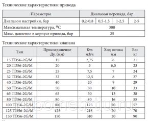 Регулятор перепада давления Broen Clorius TD57-2G (Pn25) Broen